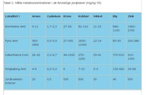 Målte metalkoncentrationer i forskellige jordprøver.